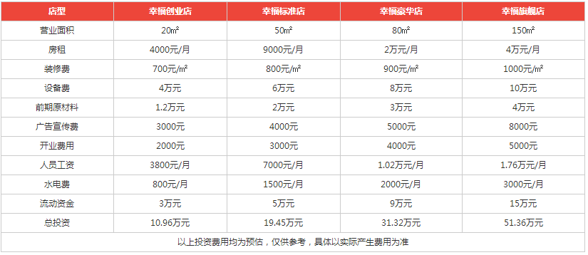 麻辣煮題麻辣燙盈利分析