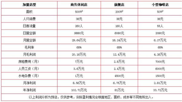 太平洋咖啡盈利分析