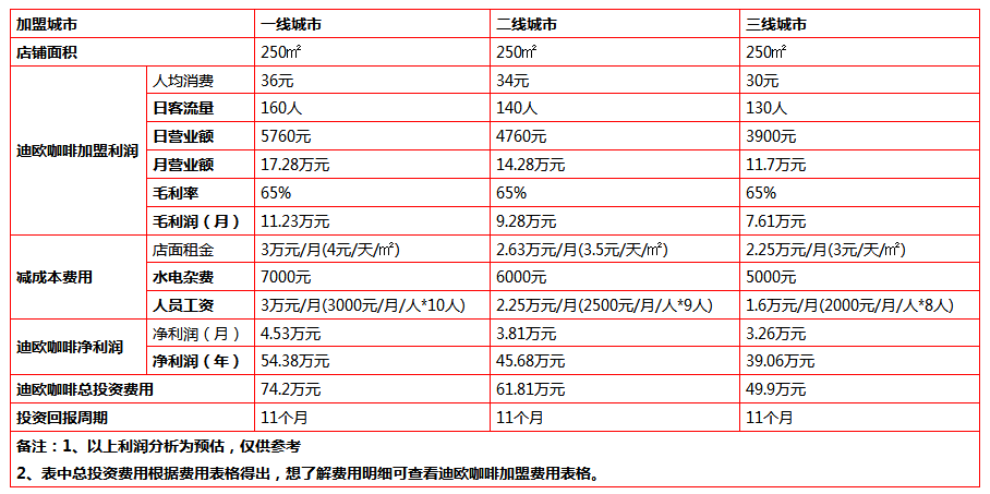 迪歐咖啡盈利分析