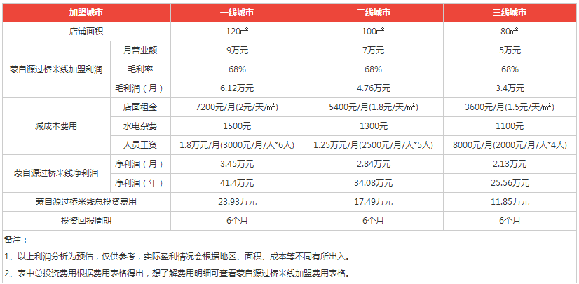 蒙自源過橋米線盈利分析