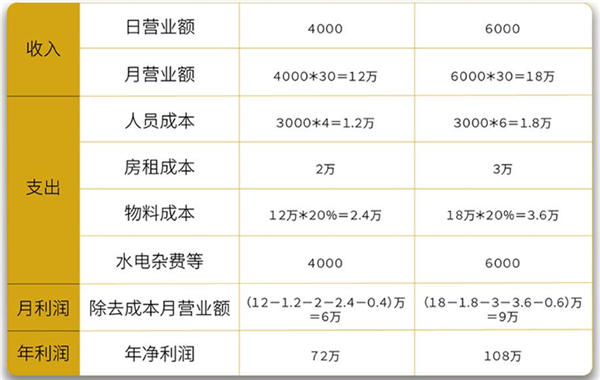 小牛罐米線盈利分析