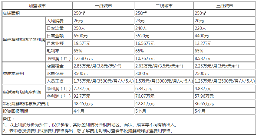 串說(shuō)盈利分析