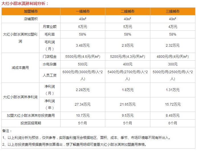 大紅小甜盈利分析