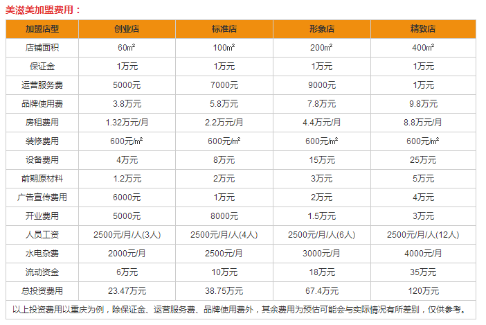 美滋美快餐盈利分析