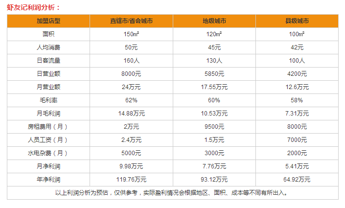 蝦友記麻辣小龍蝦盈利分析