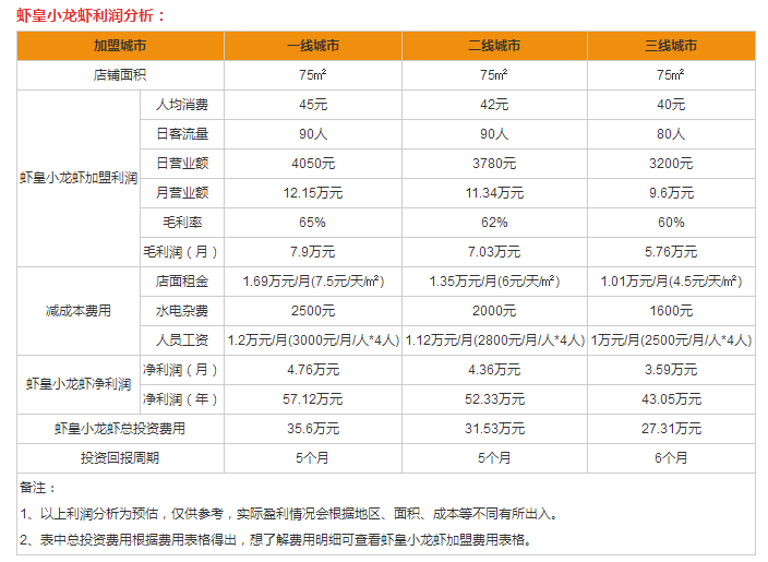 蝦皇小龍蝦盈利分析