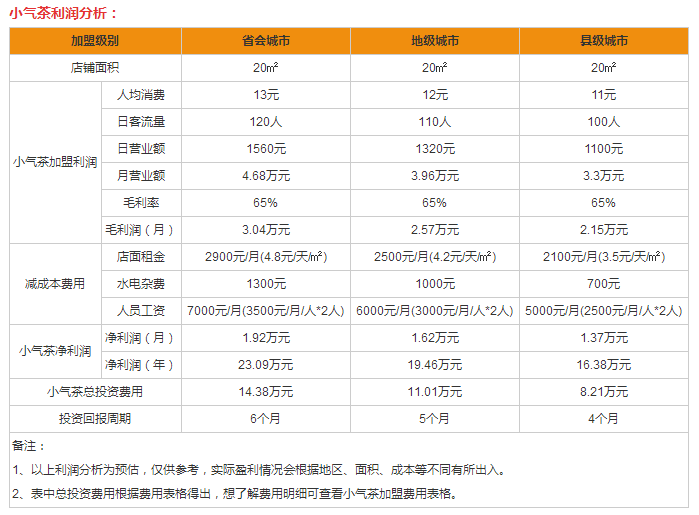 小氣茶盈利分析