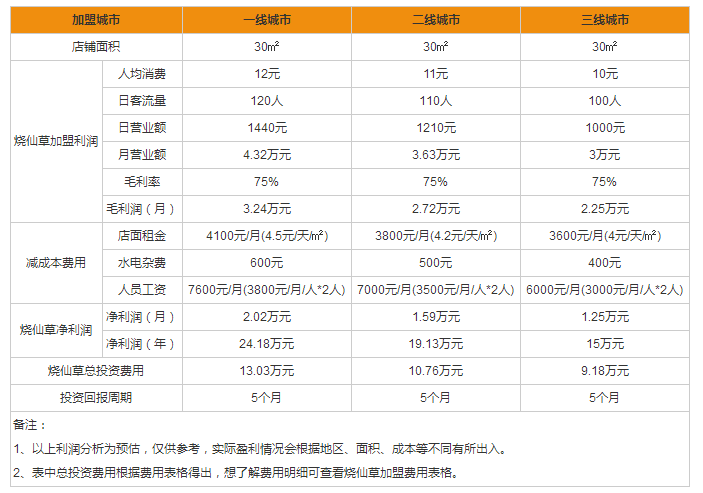 甄多燒仙草盈利分析