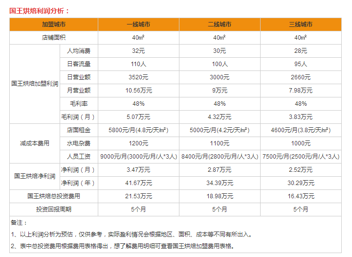 國(guó)王烘焙蛋糕盈利分析