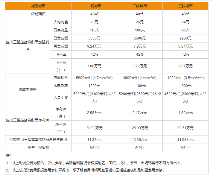 貓山王榴蓮甜品盈利分析