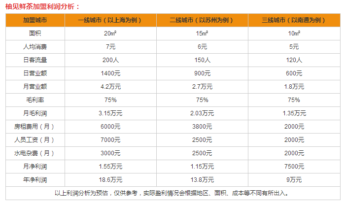 柚見鮮茶盈利分析