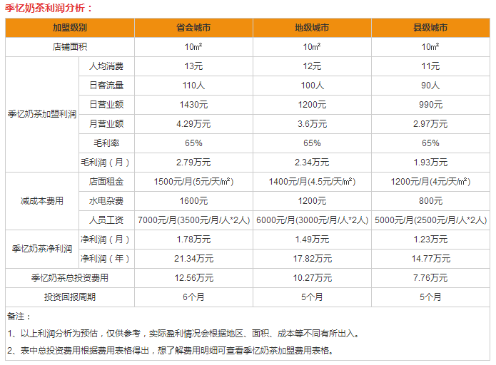 季憶奶茶盈利分析