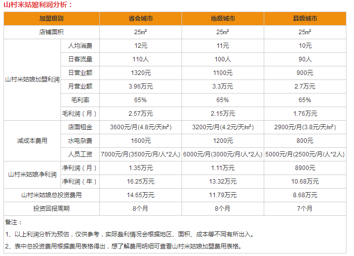 山村米姑娘盈利分析