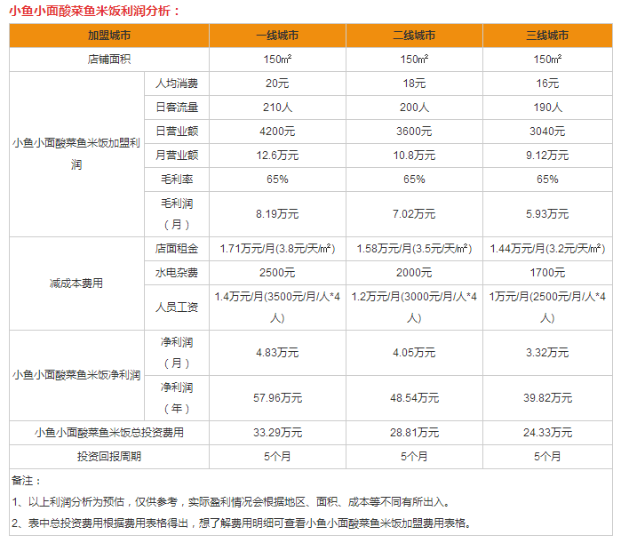 小魚小面盈利分析