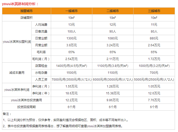 youu冰淇淋盈利分析