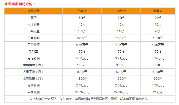 冰雪新語(yǔ)冰淇淋加盟優(yōu)勢(shì)