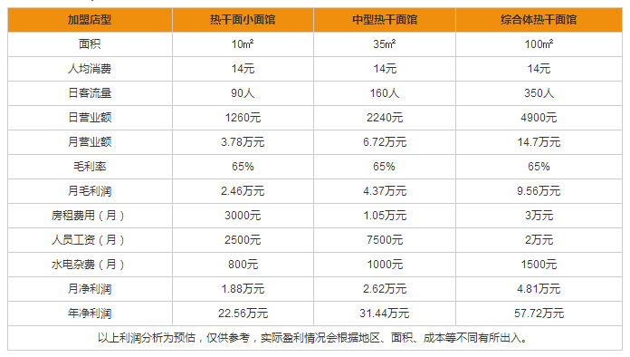 迷上你私房面盈利分析