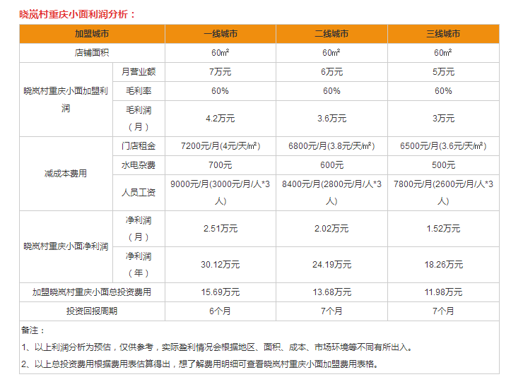 曉嵐村盈利分析