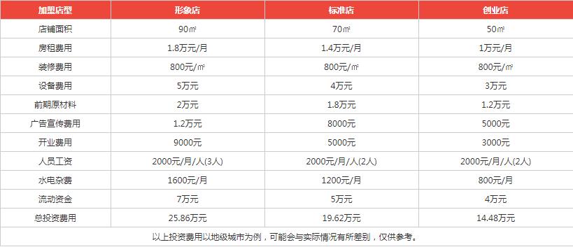 賀記牛肉粉盈利分析