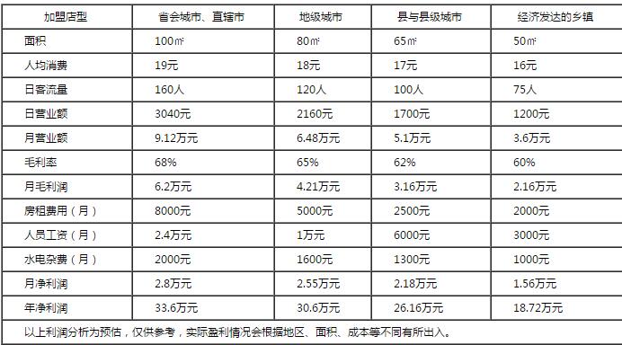 投資漢堡王發(fā)展空間多大？每個月能賺多少錢？