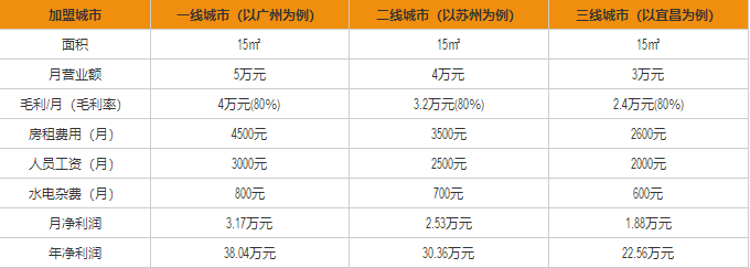 卡旺卡盈利分析