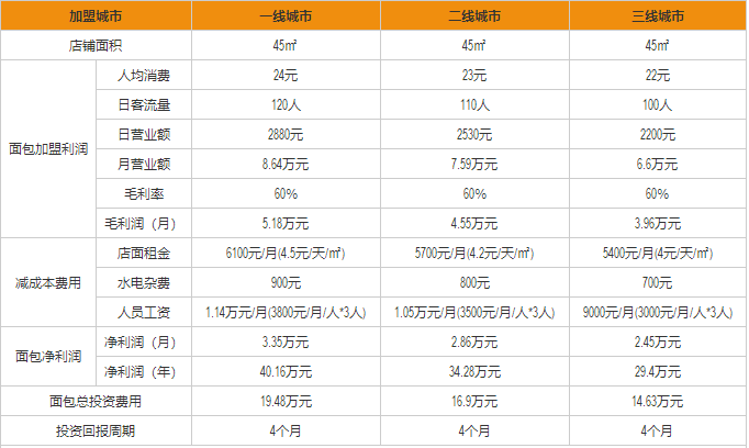 爸爸糖手工吐司盈利分析