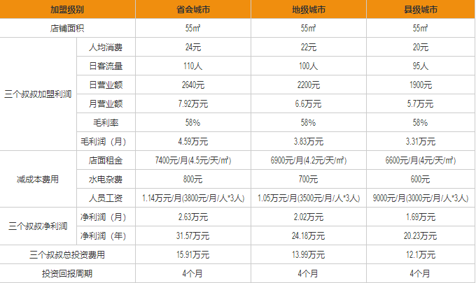 三個叔叔手工吐司盈利分析