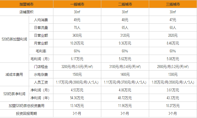 520茶盈利分析