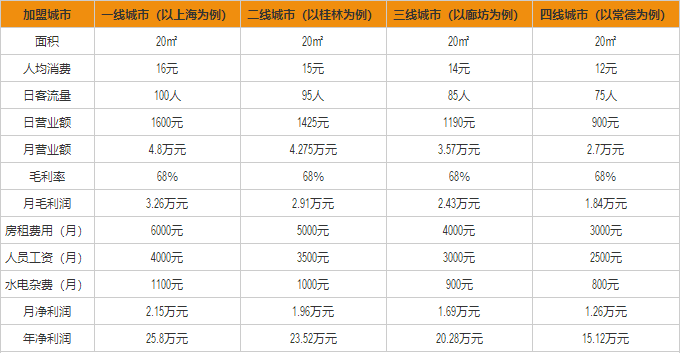 i轉(zhuǎn)角盈利分析