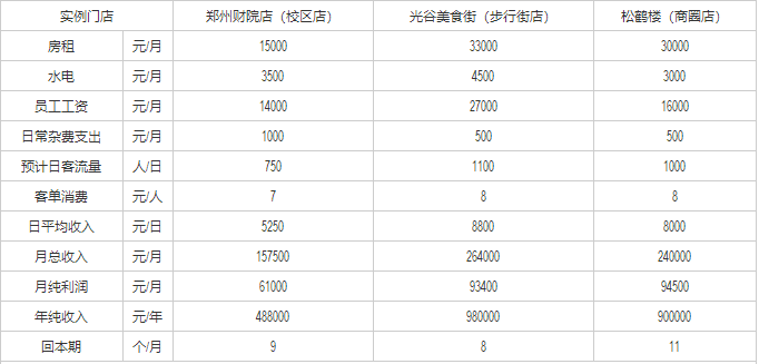 蜜雪冰城盈利分析