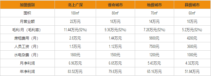 印茶盈利分析