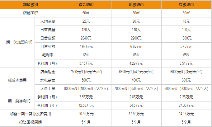 一期一笑盈利分析