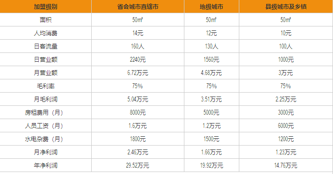 一點點奶茶盈利分析