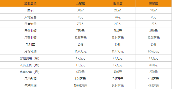 老城街重慶小面盈利分析