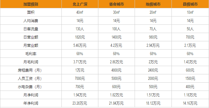 彈丸滋地盈利分析