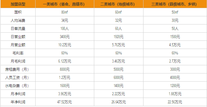 大鼓米線(xiàn)盈利分析