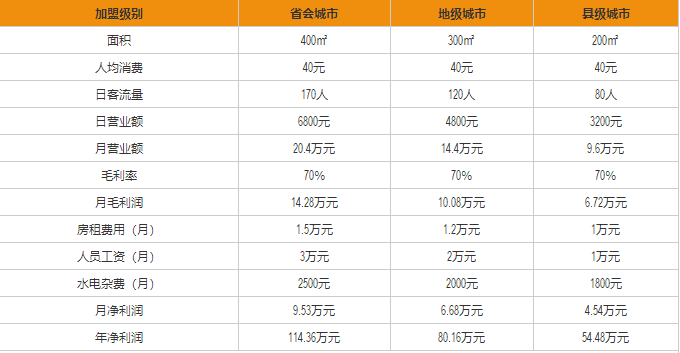 巴黎貝甜盈利分析