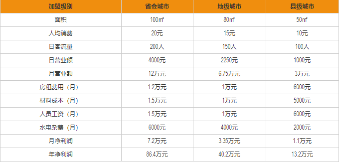 好利來盈利分析