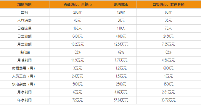 老街燒烤盈利分析