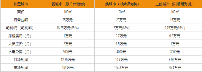 華萊士盈利分析