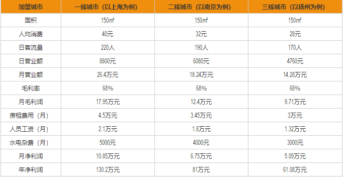 味千拉面盈利分析