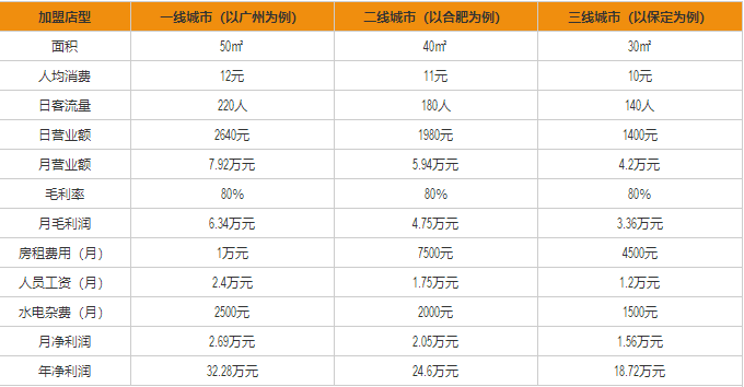 茶與山丘盈利分析