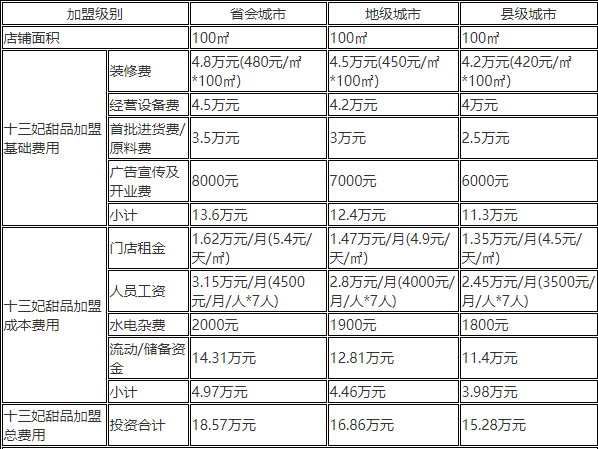 十三妃甜品盈利分析