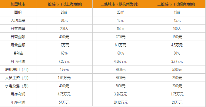 覓姐麻辣燙盈利分析