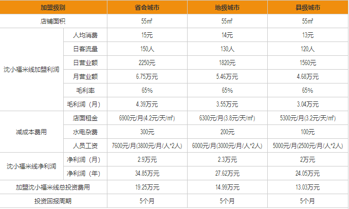 沈小福米線盈利分析