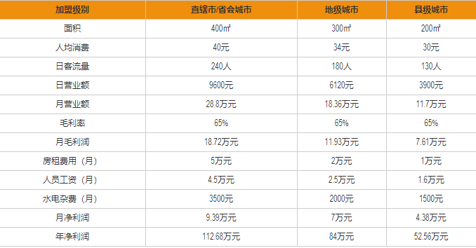 老船吧盈利分析