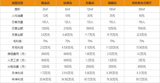 卡樂滋漢堡盈利分析