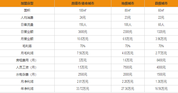 靈芝妹子海鮮米線盈利分析