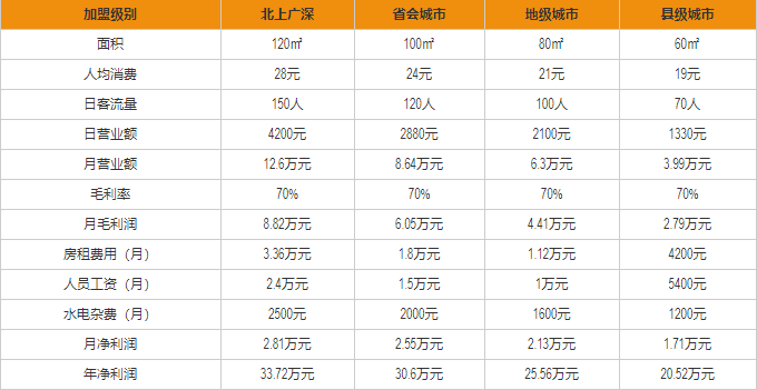 一品飄香米線盈利分析