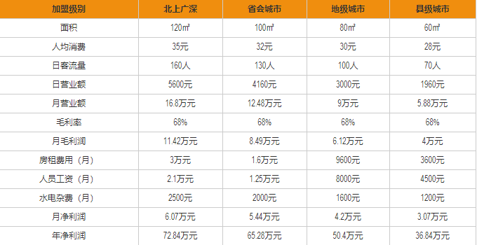 囧大嘴串盈利分析